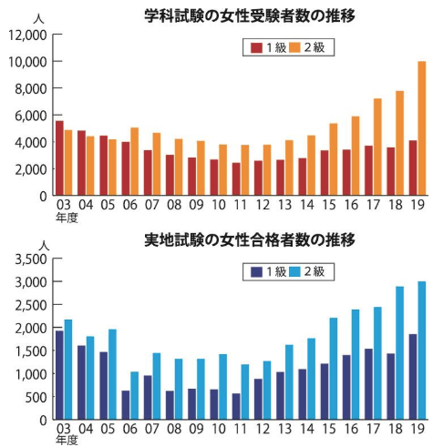 女性の現場監督 施工管理事情 年収 結婚やきついことなど 転職しびる