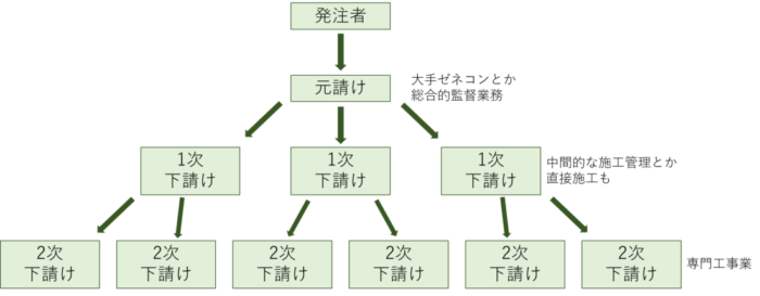 ホワイト施工管理になるなら建設下請け構造の上流を目指すべき しびるの転職カーニバル