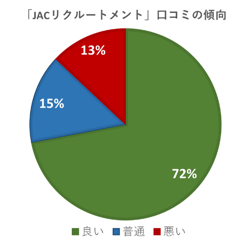 Jacリクルートメントは学歴重視で最悪 評判1 000件を分析 しびるの転職カーニバル