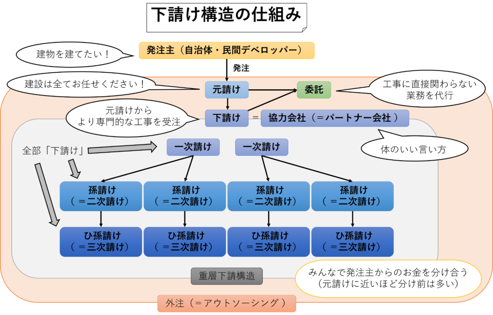 下請けさんとは何ですか？