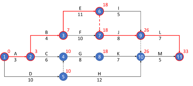 ネットワーク工程表の計算方法
